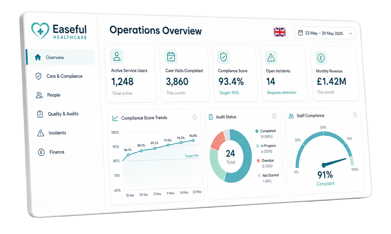 Easeful Healthcare operations dashboard showing real-time KPIs, compliance scores, audit status, incident trends and staff compliance